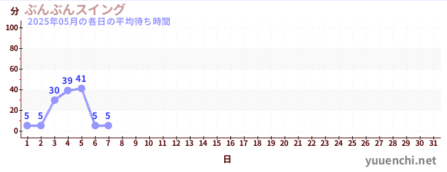 今月の待ち時間グラフ