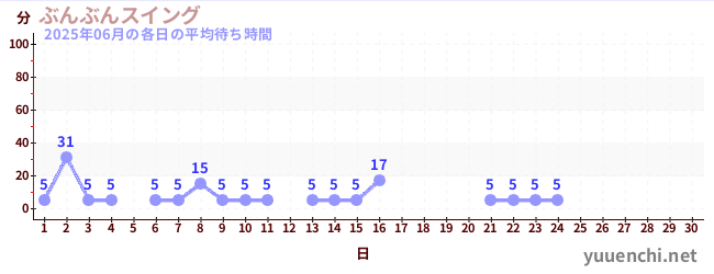 今月の待ち時間グラフ