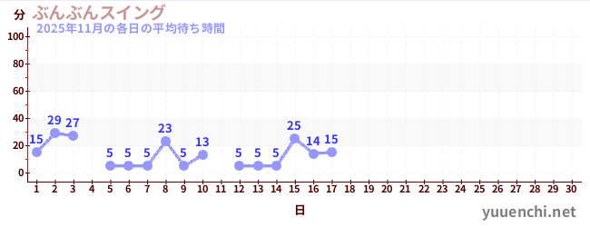 今月の待ち時間グラフ