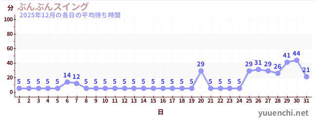 先月の待ち時間グラフ