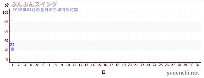 今月の待ち時間グラフ
