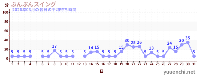 先月の待ち時間グラフ