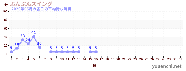 今月の待ち時間グラフ