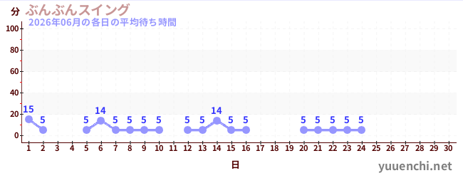今月の待ち時間グラフ