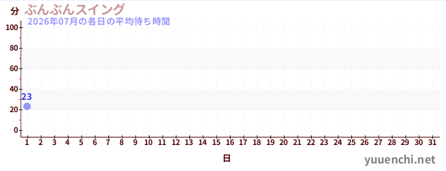 今月の待ち時間グラフ