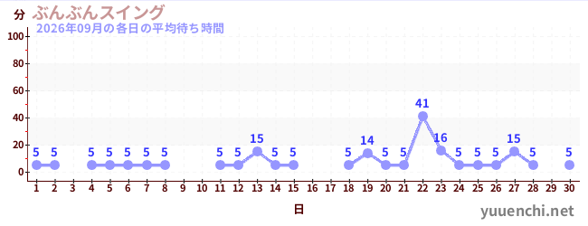 先月の待ち時間グラフ