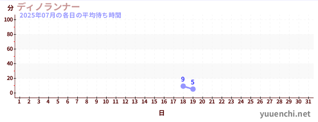 今月の待ち時間グラフ