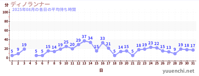 先月の待ち時間グラフ