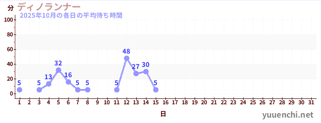 今月の待ち時間グラフ