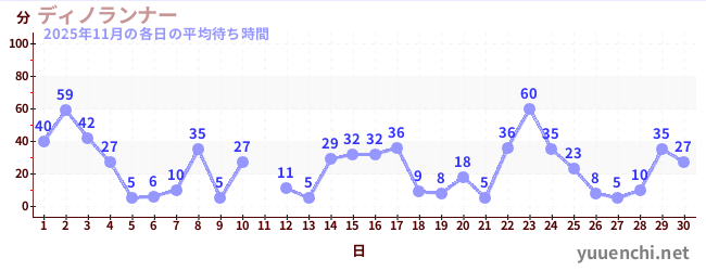 先月の待ち時間グラフ