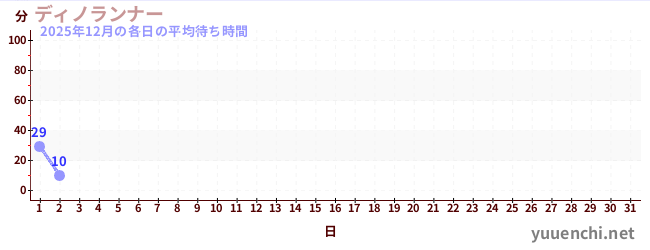 今月の待ち時間グラフ