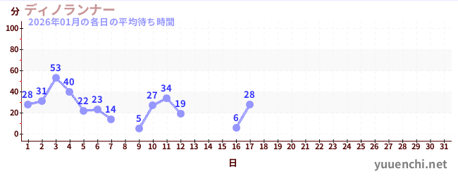 今月の待ち時間グラフ