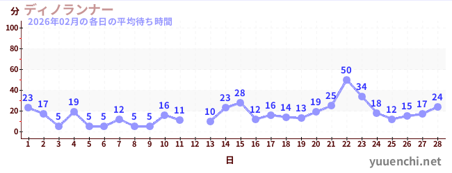 先月の待ち時間グラフ