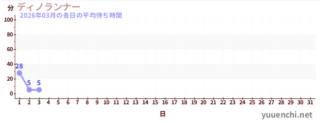 今月の待ち時間グラフ