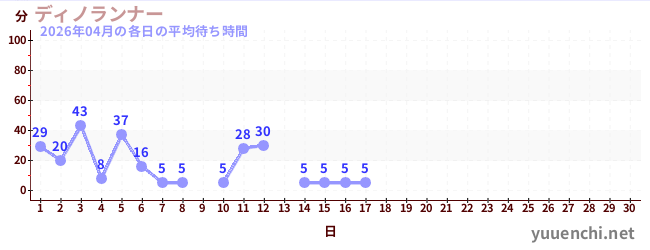 今月の待ち時間グラフ