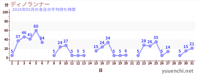 先月の待ち時間グラフ