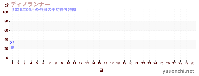 今月の待ち時間グラフ