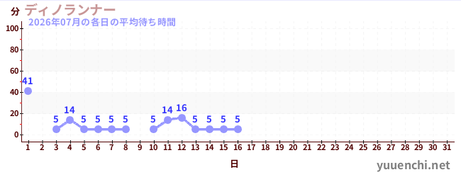 今月の待ち時間グラフ