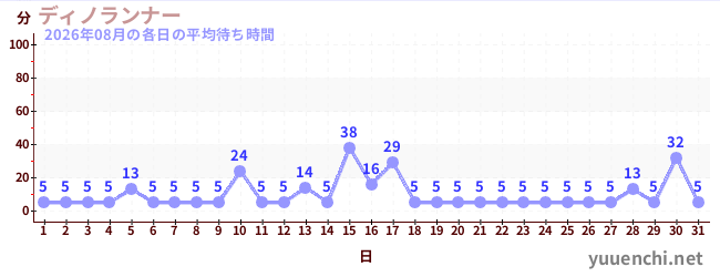先月の待ち時間グラフ