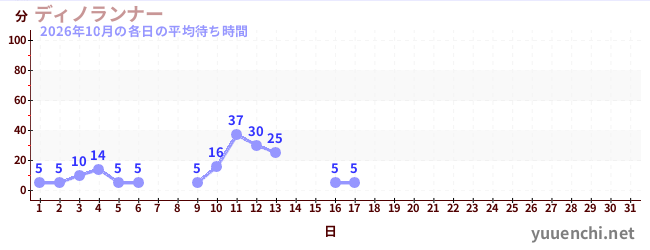 今月の待ち時間グラフ