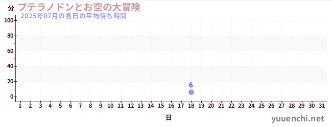 今月の待ち時間グラフ