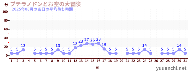先月の待ち時間グラフ