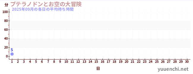 今月の待ち時間グラフ