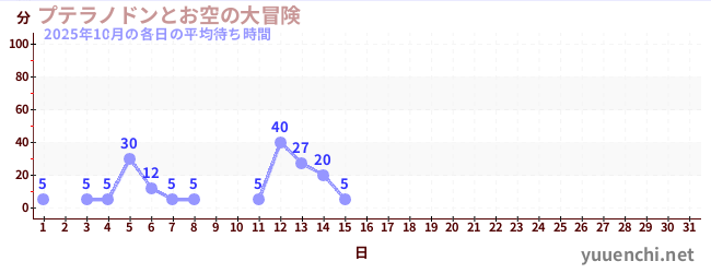 今月の待ち時間グラフ
