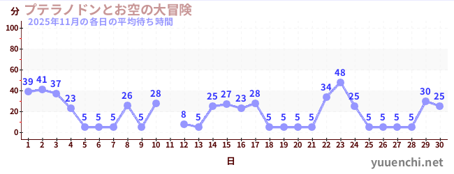 先月の待ち時間グラフ