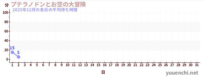 今月の待ち時間グラフ