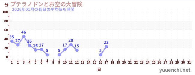 今月の待ち時間グラフ