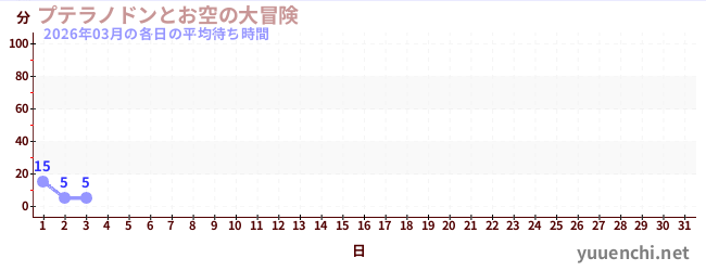 今月の待ち時間グラフ