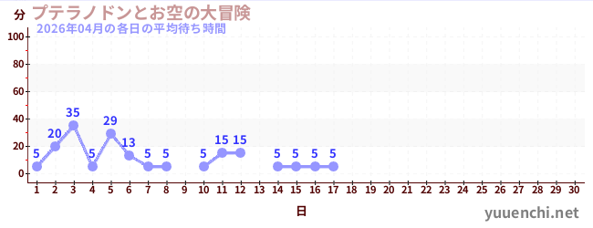 今月の待ち時間グラフ