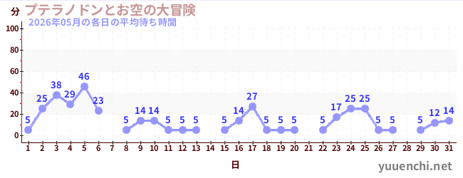 先月の待ち時間グラフ