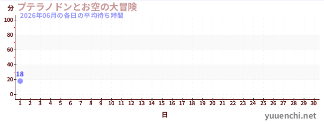 今月の待ち時間グラフ