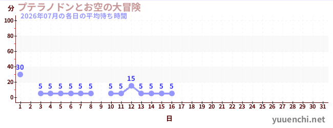 今月の待ち時間グラフ