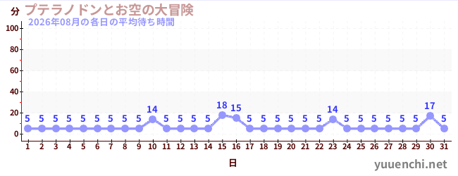 先月の待ち時間グラフ