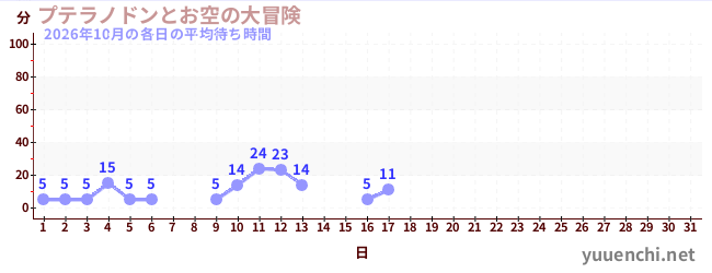 今月の待ち時間グラフ