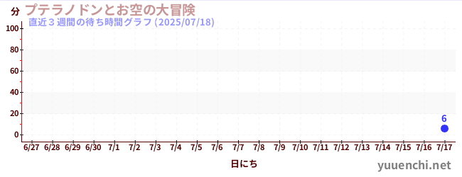 直近3週間の待ち時間グラフ