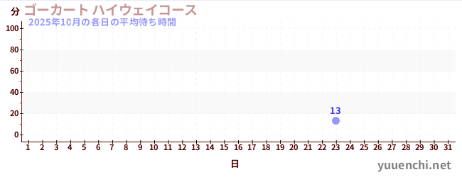 今月の待ち時間グラフ