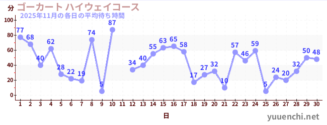 先月の待ち時間グラフ