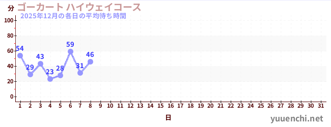 今月の待ち時間グラフ