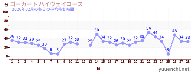 先月の待ち時間グラフ