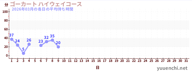 今月の待ち時間グラフ