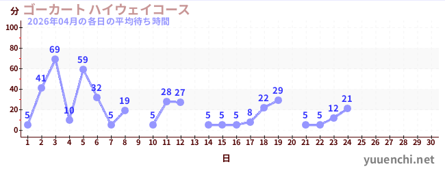 今月の待ち時間グラフ