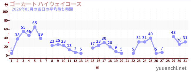 先月の待ち時間グラフ