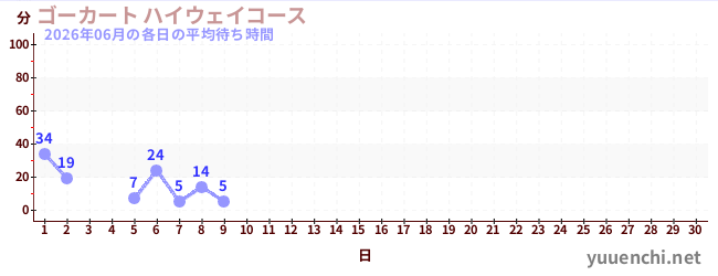 今月の待ち時間グラフ