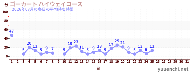 今月の待ち時間グラフ