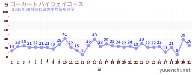 先月の待ち時間グラフ