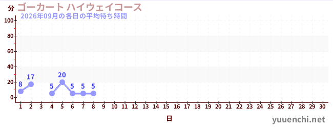 今月の待ち時間グラフ